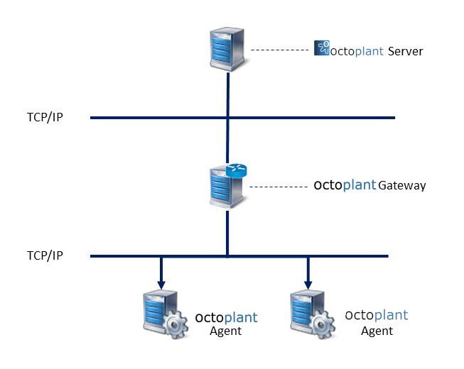 Image: Diagram Gateway between the server and the agent