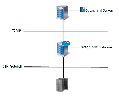 Image: Diagram Gateway between server and SSH server