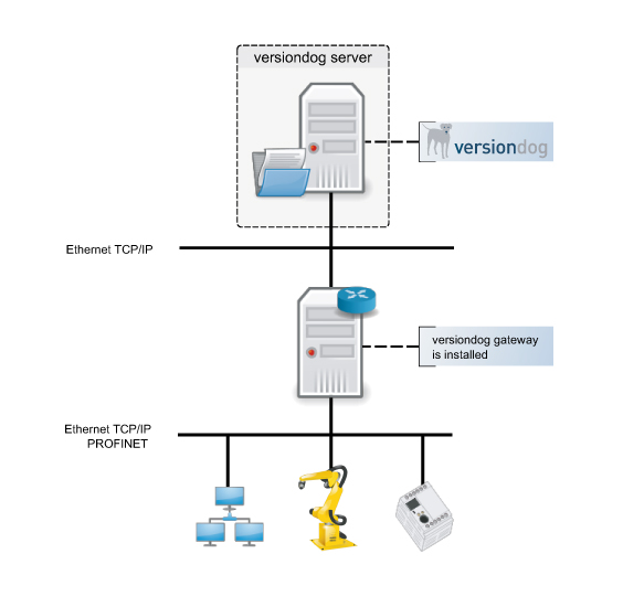Image: Diagram versiondog with CSC Gateway