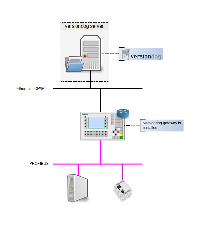 Image: Diagram versiondog with gateway for network transitions