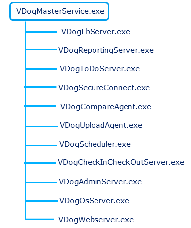 Server: Server processes of the VDogMasterService
