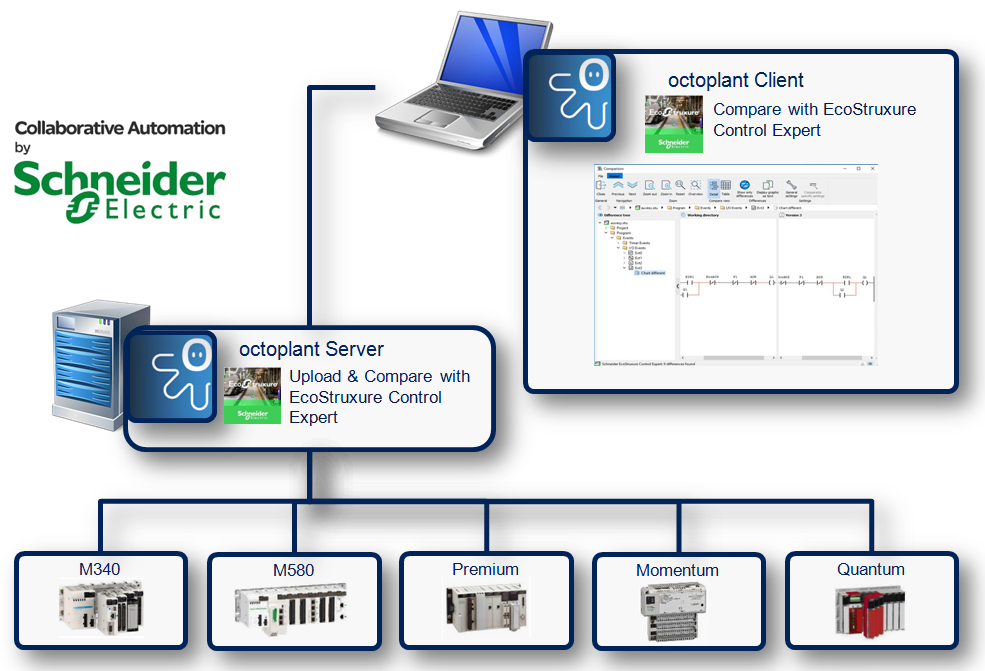 Abbildung: Integration Schneider EcoStruxure Control Expert

